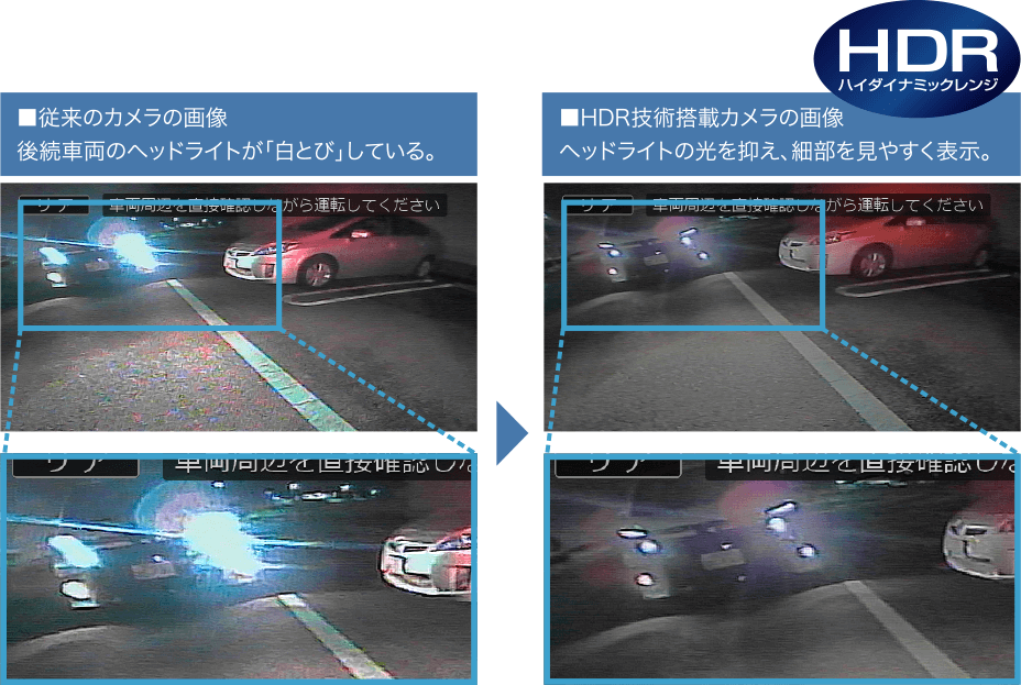 従来のカメラの画像後続車両のヘッドライトが「白とび」している。 HDR技術搭載カメラの画像ヘッドライトの光を抑え、細部を見やすく表示。