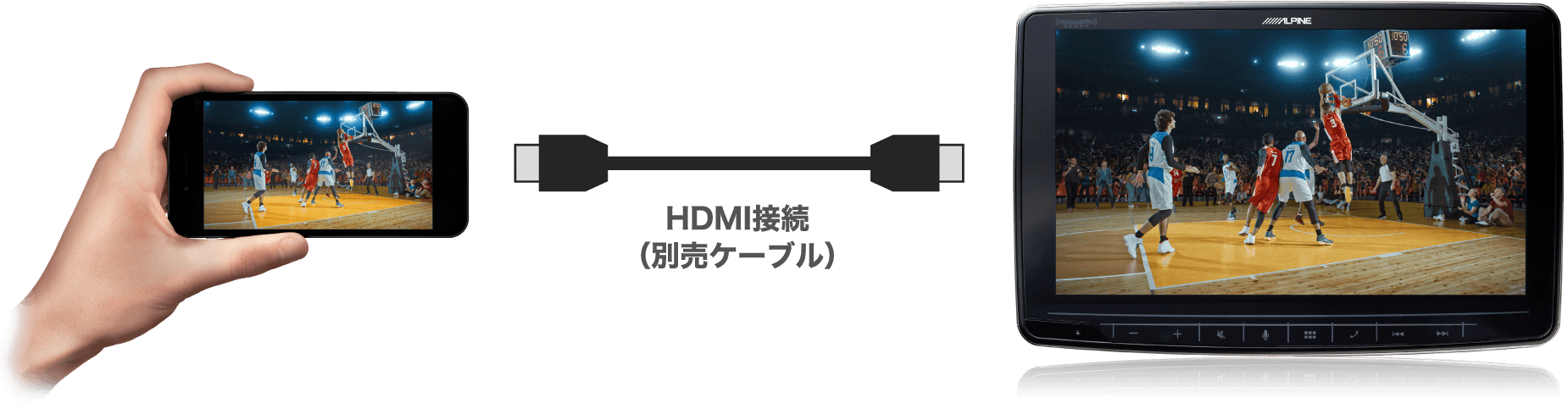 HDMI接続（別売ケーブル）
