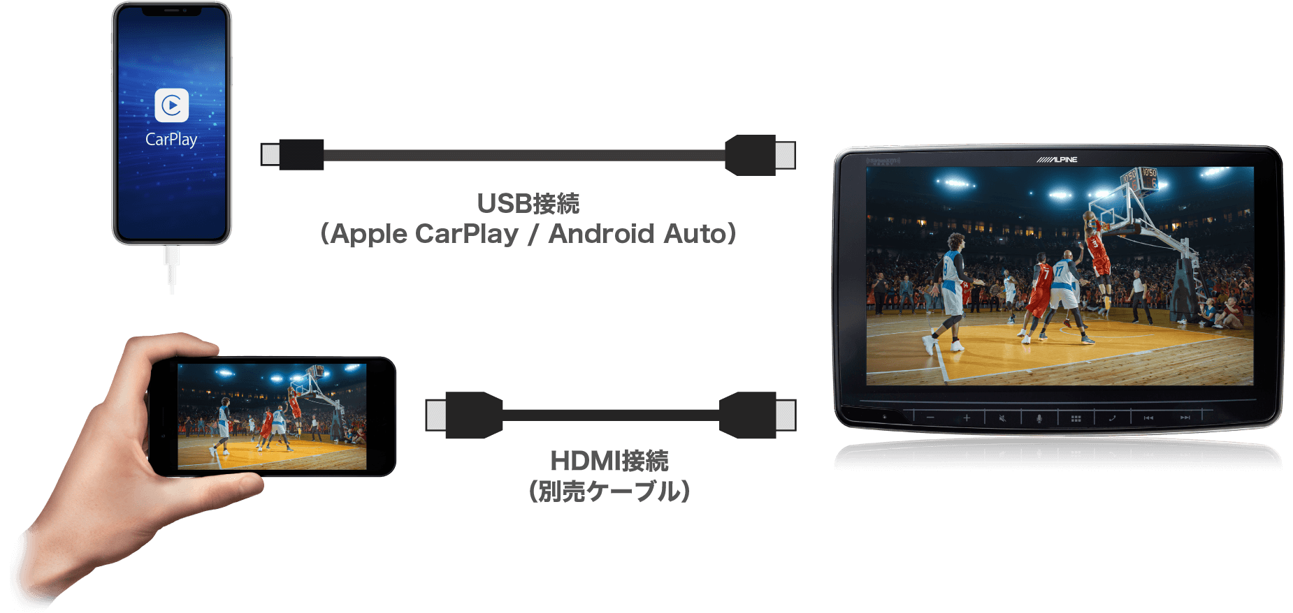 USB接続（Apple CarPlay / Android Auto） │ HDMI接続（別売ケーブル）